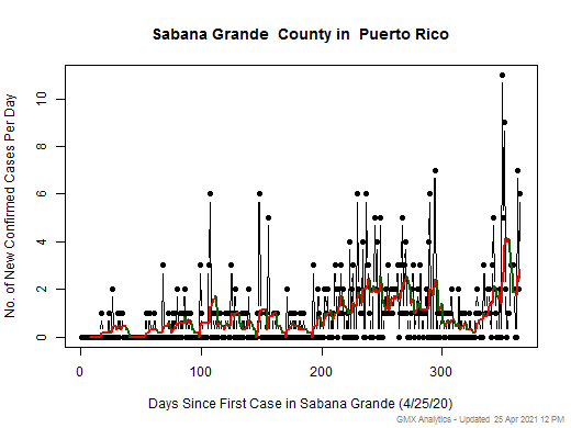 Puerto Rico-Sabana Grande cases chart should be in this spot