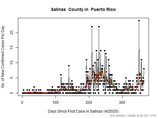 Puerto Rico-Salinas cases chart should be in this spot