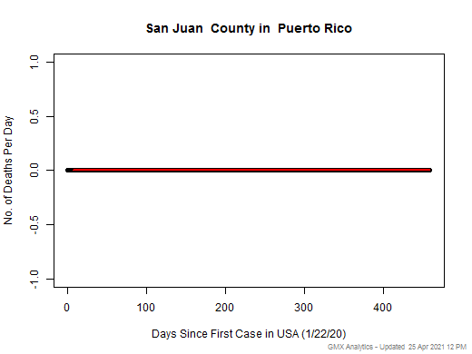Puerto Rico-San Juan death chart should be in this spot