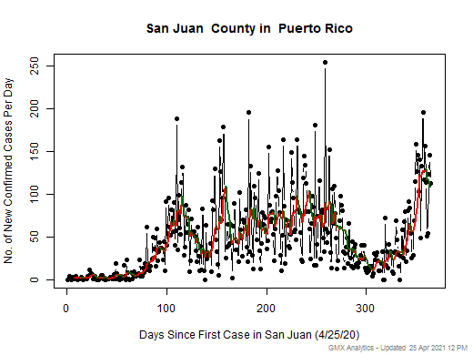 Puerto Rico-San Juan cases chart should be in this spot