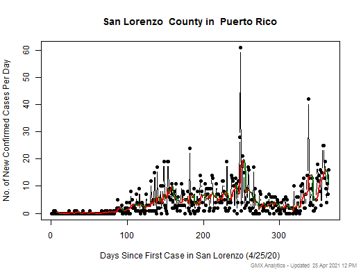 Puerto Rico-San Lorenzo cases chart should be in this spot
