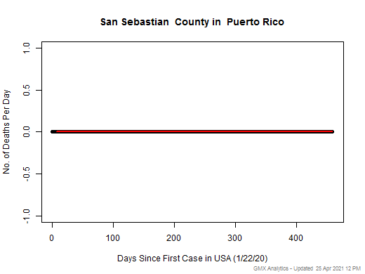 Puerto Rico-San Sebastian death chart should be in this spot