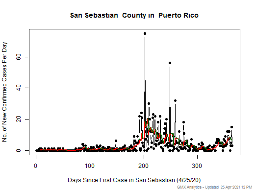 Puerto Rico-San Sebastian cases chart should be in this spot