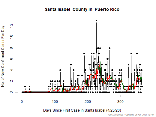 Puerto Rico-Santa Isabel cases chart should be in this spot