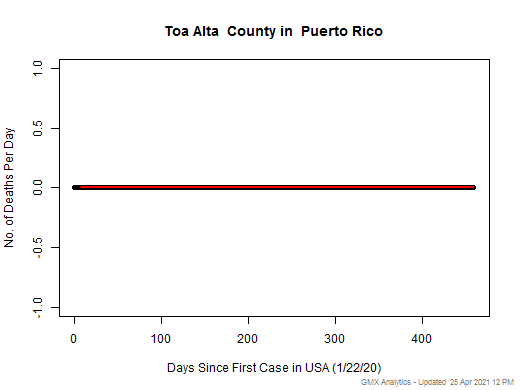 Puerto Rico-Toa Alta death chart should be in this spot