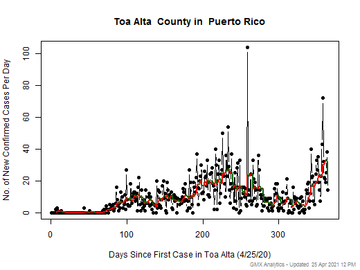 Puerto Rico-Toa Alta cases chart should be in this spot