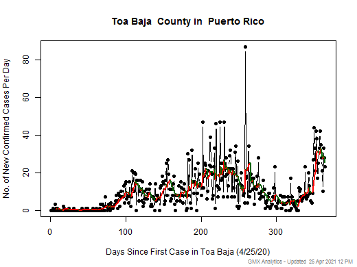 Puerto Rico-Toa Baja cases chart should be in this spot
