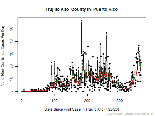 Puerto Rico-Trujillo Alto cases chart should be in this spot