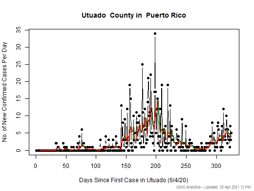 Puerto Rico-Utuado cases chart should be in this spot
