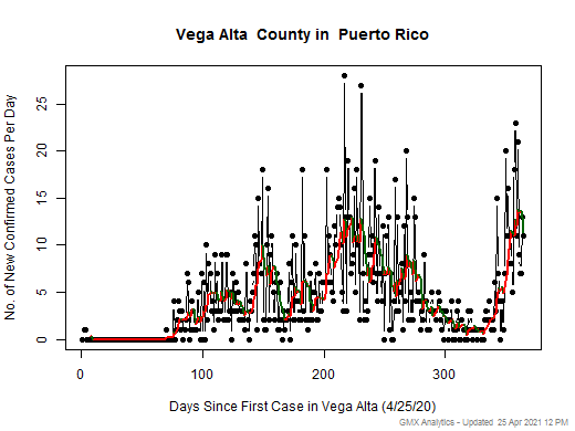Puerto Rico-Vega Alta cases chart should be in this spot