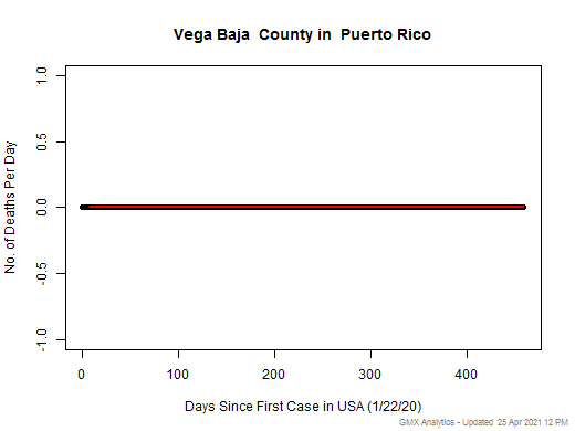 Puerto Rico-Vega Baja death chart should be in this spot