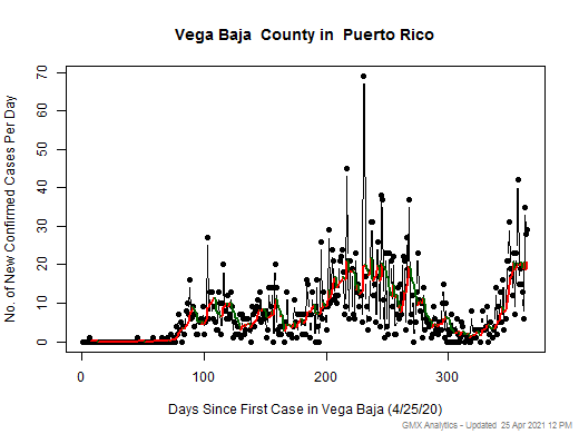 Puerto Rico-Vega Baja cases chart should be in this spot