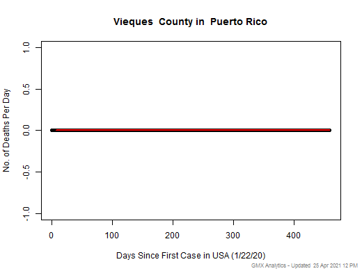 Puerto Rico-Vieques death chart should be in this spot