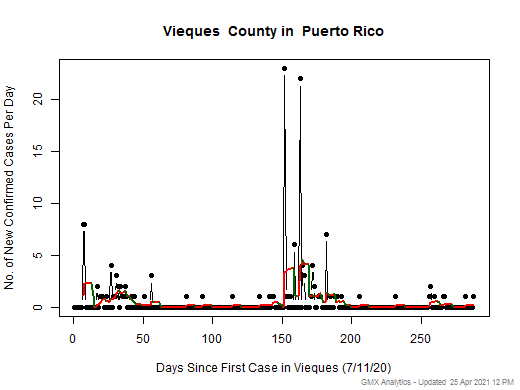 Puerto Rico-Vieques cases chart should be in this spot