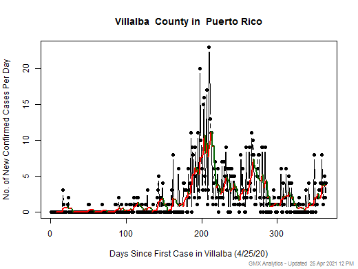 Puerto Rico-Villalba cases chart should be in this spot