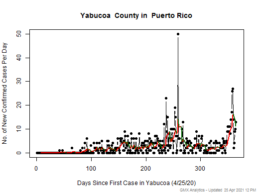 Puerto Rico-Yabucoa cases chart should be in this spot