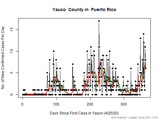 Puerto Rico-Yauco cases chart should be in this spot