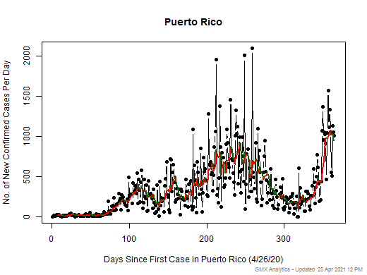 Puerto Rico cases chart should be in this spot