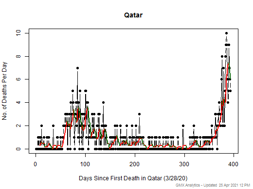 Qatar death chart should be in this spot