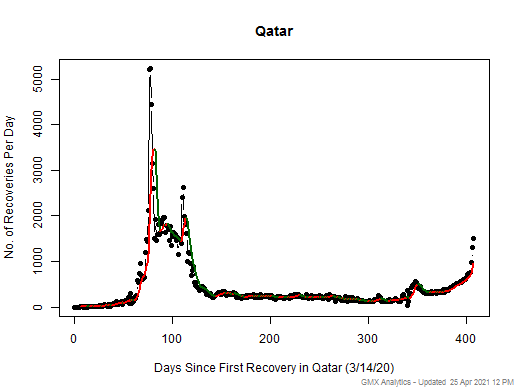 No case recovery data is available for Qatar