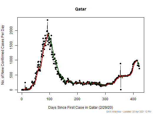 Qatar cases chart should be in this spot