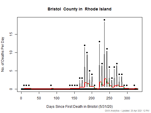 Rhode Island-Bristol death chart should be in this spot