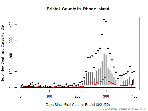 Rhode Island-Bristol cases chart should be in this spot