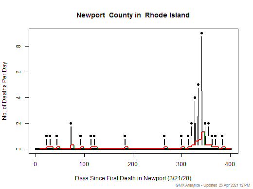 Rhode Island-Newport death chart should be in this spot