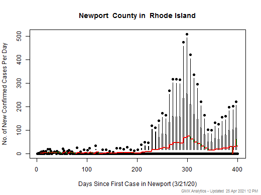 Rhode Island-Newport cases chart should be in this spot