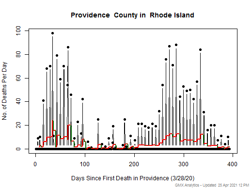 Rhode Island-Providence death chart should be in this spot