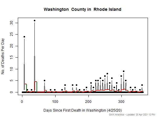 Rhode Island-Washington death chart should be in this spot