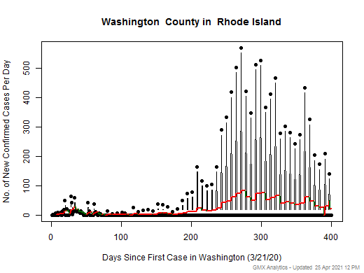 Rhode Island-Washington cases chart should be in this spot