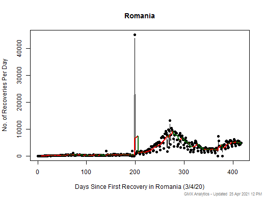 No case recovery data is available for Romania
