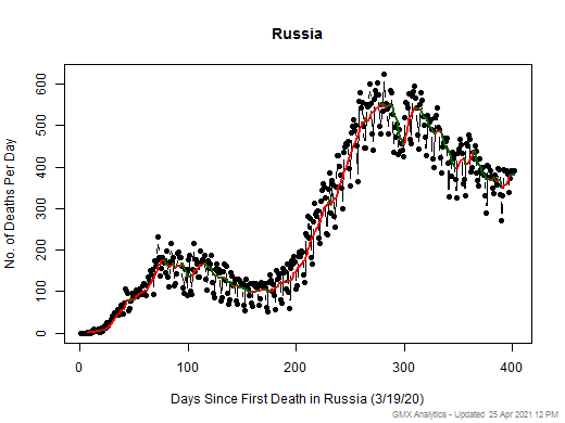 Russia death chart should be in this spot