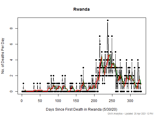 Rwanda death chart should be in this spot