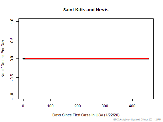 Saint Kitts and Nevis death chart should be in this spot