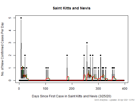 Saint Kitts and Nevis cases chart should be in this spot