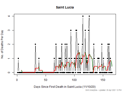 Saint Lucia death chart should be in this spot
