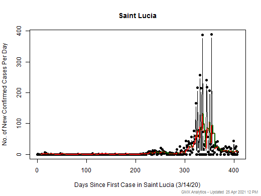 Saint Lucia cases chart should be in this spot