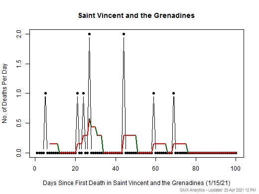 Saint Vincent and the Grenadines death chart should be in this spot