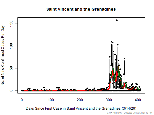 Saint Vincent and the Grenadines cases chart should be in this spot