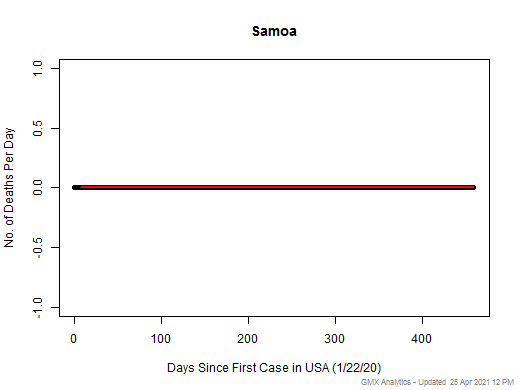 Samoa death chart should be in this spot