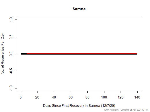 No case recovery data is available for Samoa