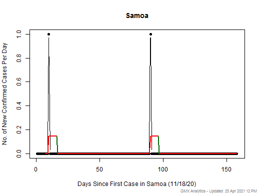 Samoa cases chart should be in this spot