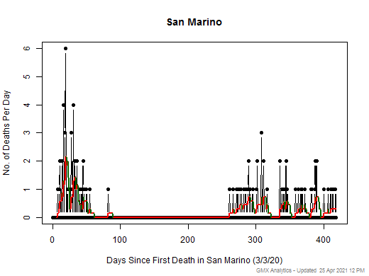 San Marino death chart should be in this spot