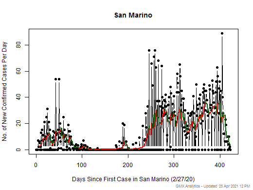 San Marino cases chart should be in this spot