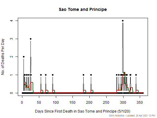 Sao Tome and Principe death chart should be in this spot