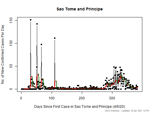 Sao Tome and Principe cases chart should be in this spot