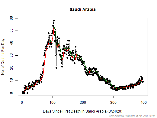 Saudi Arabia death chart should be in this spot