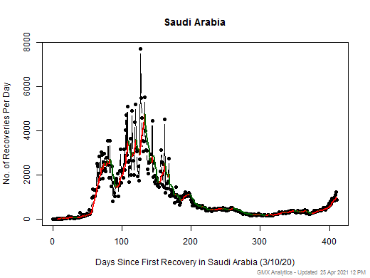 No case recovery data is available for Saudi Arabia